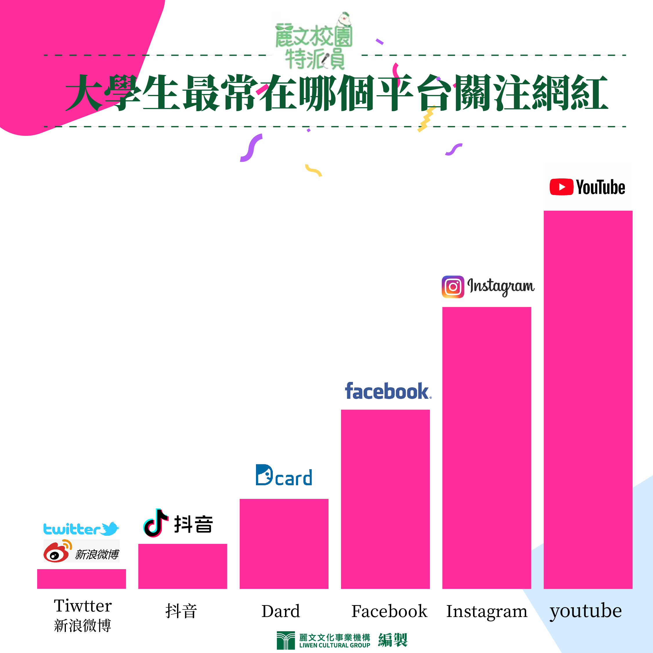 大學生市場調查