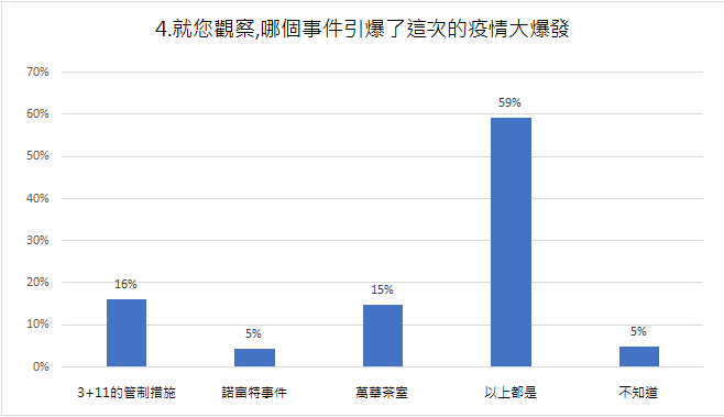 就您觀察,哪個事件引爆了這次的疫情大爆發