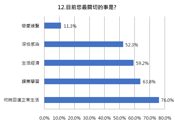 12.目前您最關切的事是?