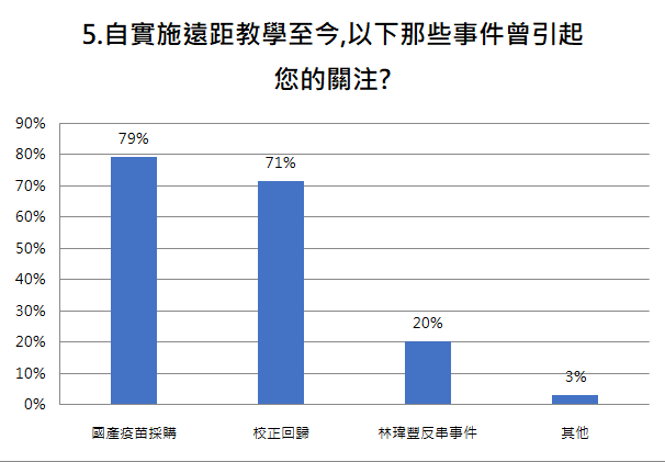 5.自實施遠距教學至今,以下那些事件曾引起您的關注?