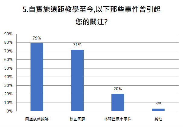 5.自實施遠距教學至今,以下那些事件曾引起您的關注? 