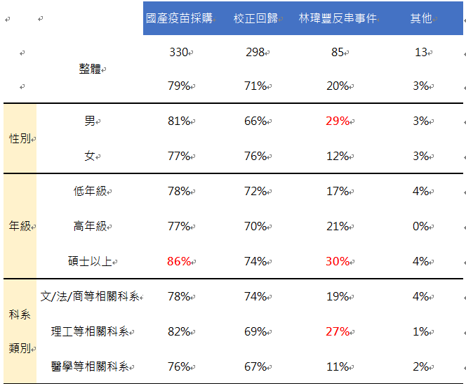 自實施遠距教學至今以下那些事件曾引起您的關注