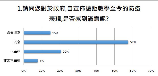 1.請問您對於政府,自宣佈遠距教學至今的防疫表現,是否感到滿意呢?