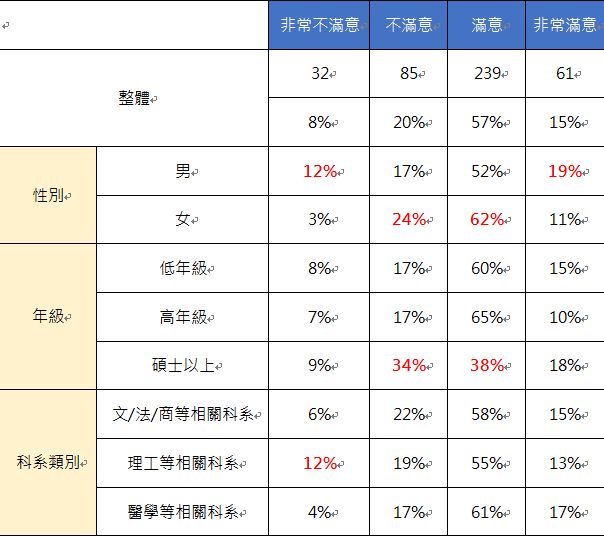 1.請問您對於政府,自宣佈遠距教學至今的防疫表現,是否感到滿意呢?