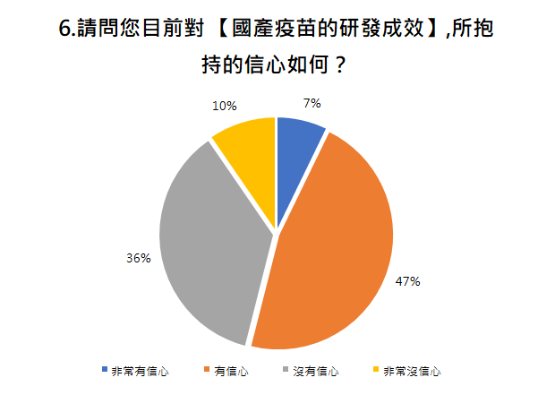 請問您目前對 【國產疫苗的研發成效】,所抱持的信心如何?