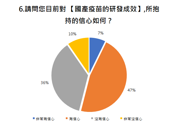 請問您目前對 【國產疫苗的研發成效】,所抱持的信心如何？