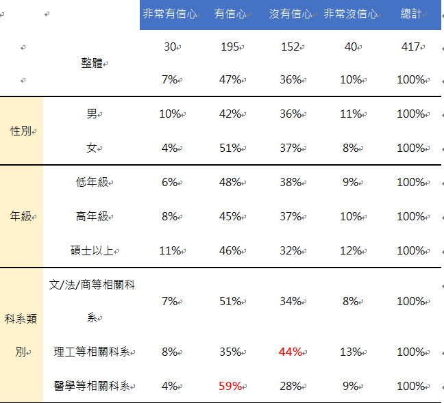 6.請問您目前對 【國產疫苗的研發成效】,所抱持的信心如何?