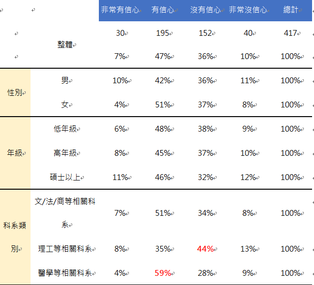 6.請問您目前對 【國產疫苗的研發成效】,所抱持的信心如何？