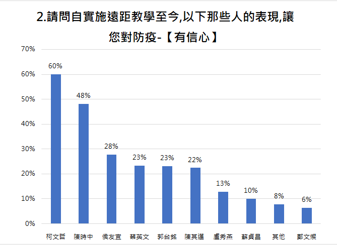 2.請問自實施遠距教學至今,以下那些人的表現,讓您對防疫-【有信心】