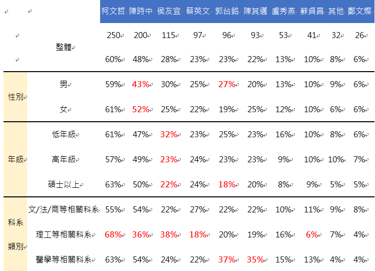 2.請問自實施遠距教學至今,以下那些人的表現,讓您對防疫-【有信心】