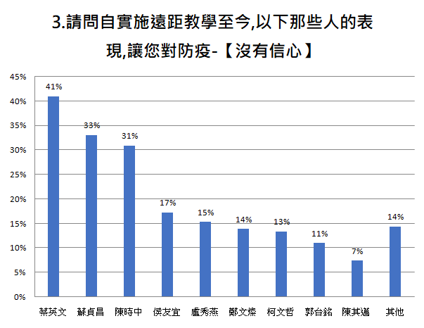 3.請問自實施遠距教學至今,以下那些人的表現,讓您對防疫-【沒有信心】