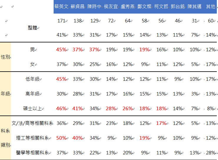 3.請問自實施遠距教學至今,以下那些人的表現,讓您對防疫-【沒有信心】