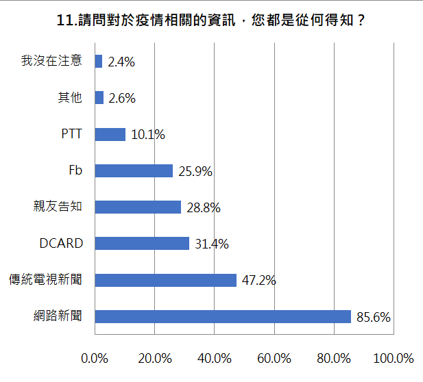11.請問對於疫情相關的資訊,您都是從何得知?