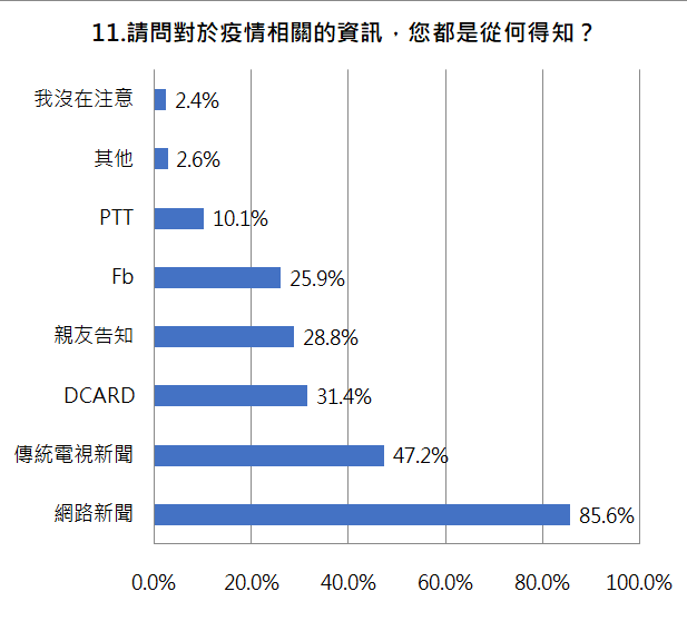 11.請問對於疫情相關的資訊，您都是從何得知？