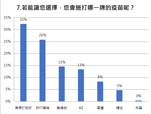7.若能讓您選擇,您會施打哪一牌的疫苗呢?