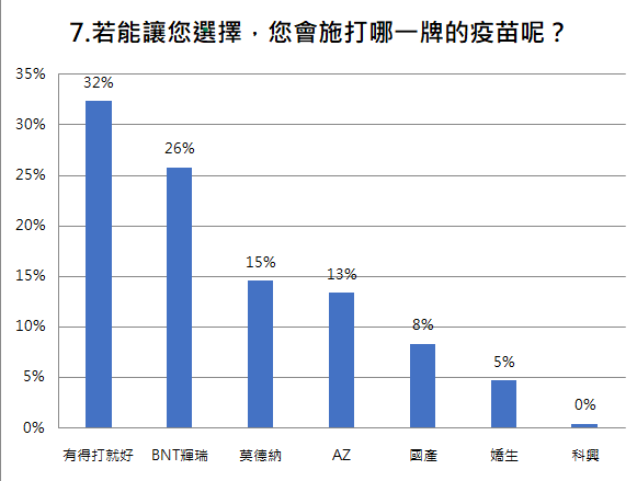 7.若能讓您選擇，您會施打哪一牌的疫苗呢？