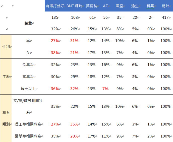 7.若能讓您選擇,您會施打哪一牌的疫苗呢?