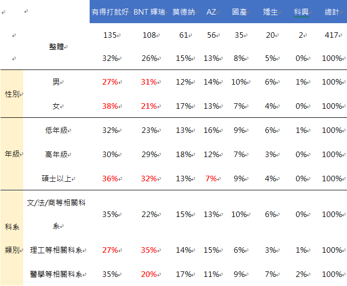 7.若能讓您選擇，您會施打哪一牌的疫苗呢？